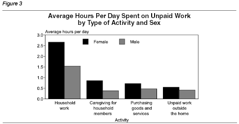 Gender and unpaid work findings from the Time Use Survey | Stats NZ