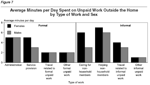 Gender and unpaid work findings from the Time Use Survey | Stats NZ