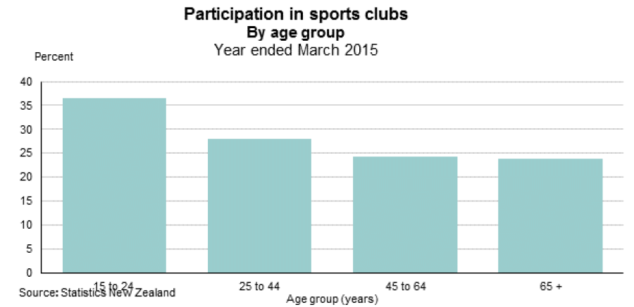 Club Members How do we connect through club membership? | Stats NZ