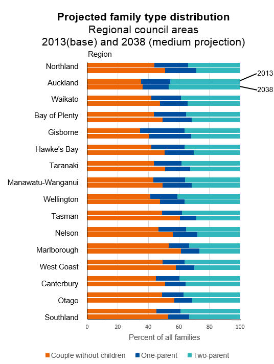 'Empty nesters' a growing part of the flock | Stats NZ