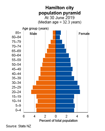 Graph showing Hamilton city population pyramind, at 30 June 2019 (medium age 32.3 years). Text alternative available below graph.