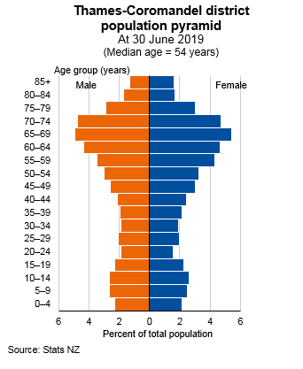 Graph showing Thames-Coromandel district population pyramid, At June 2019 (Median age = 54 years). Text alternative available below graph.