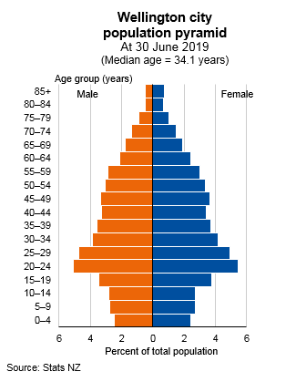 Graph showing Wellington city population pyramid, at 30 June 2019 (median age = 34.1 years). Text alternative available below graph.