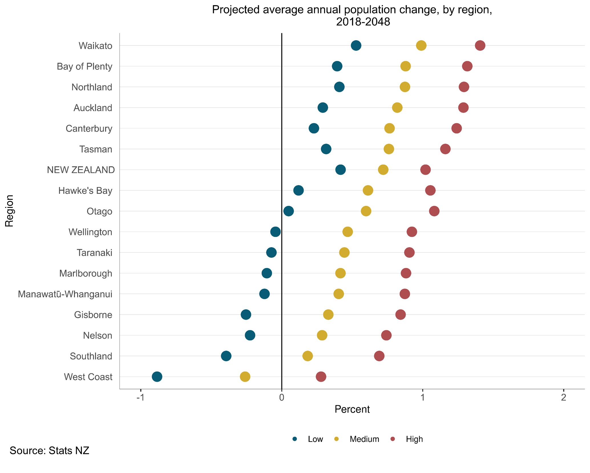 Graph, Projected average annual population change, by region, 2018-2048. 