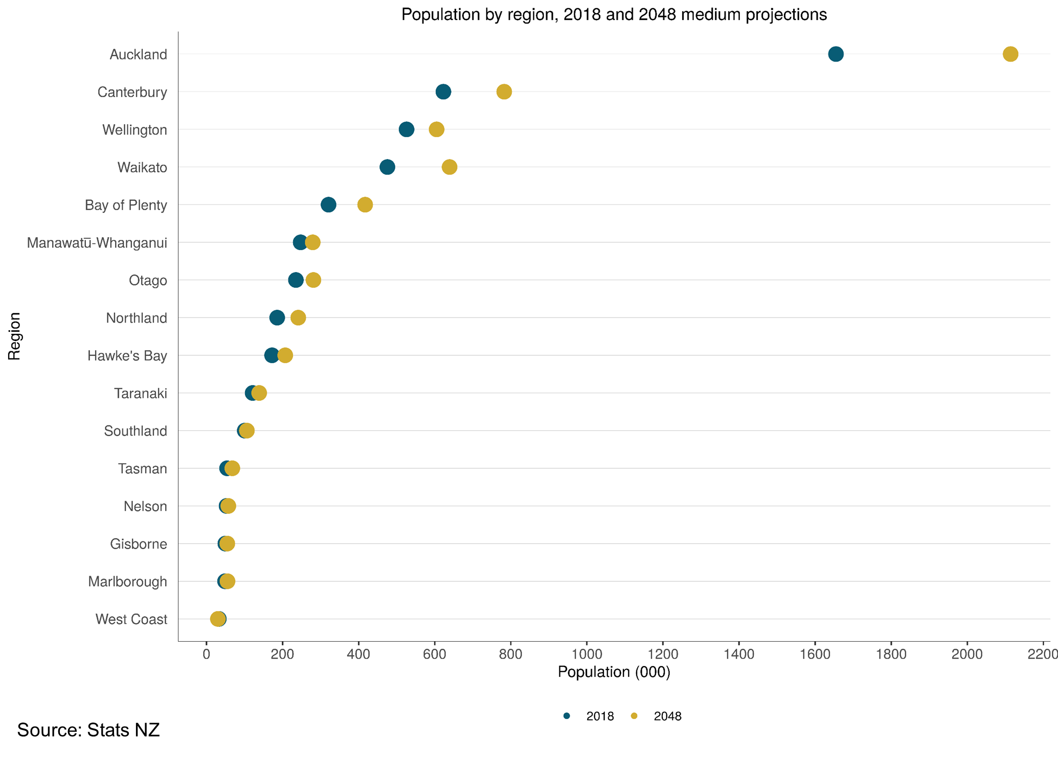 Subnational population projections 2018(base)2048 update Stats NZ