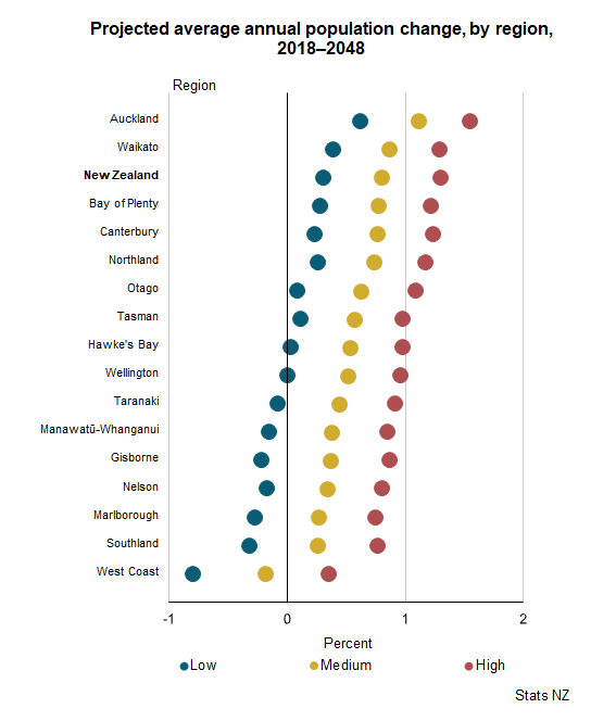 Graph of Projected average annual population change, by region, 2018–2048