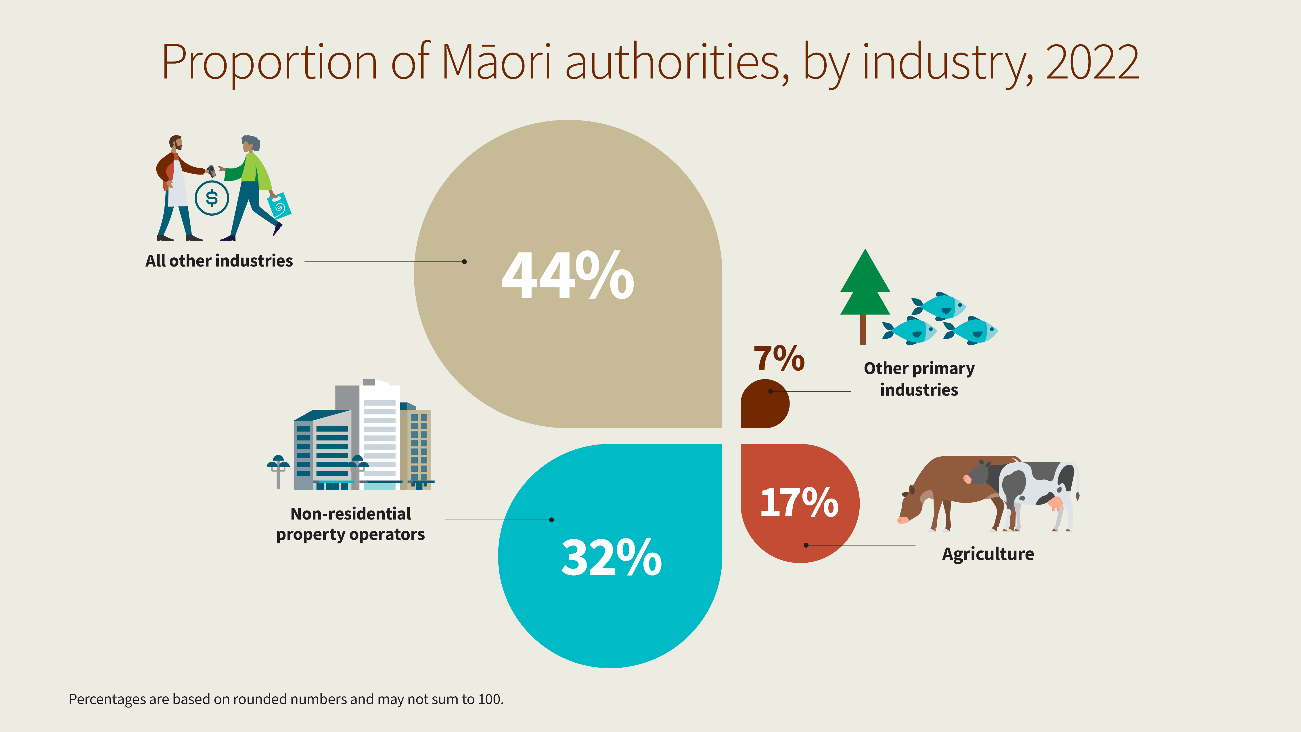 Māori Economic Growth Statistics
