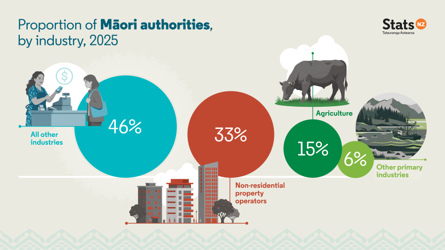 Infographic shows the proportion of Māori authorities, by industry, 2025. See text alternative under image.