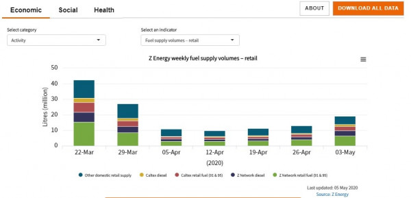 Graph showing Z Energy weekly fuel supply volumes - retail. Data available on https://www.stats.govt.nz/experimental/covid-19-data-portal.